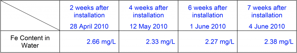 Palace of Westminster change of fe content in water 2