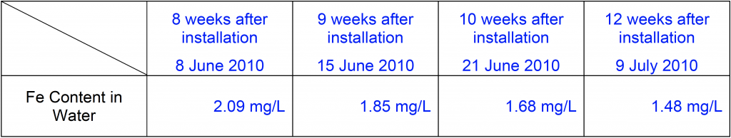 Palace of Westminster change of fe content in water 3