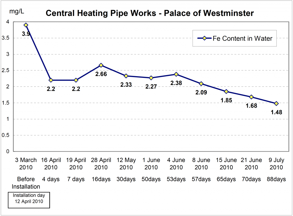 Palace of Westminster change of fe content in water 4