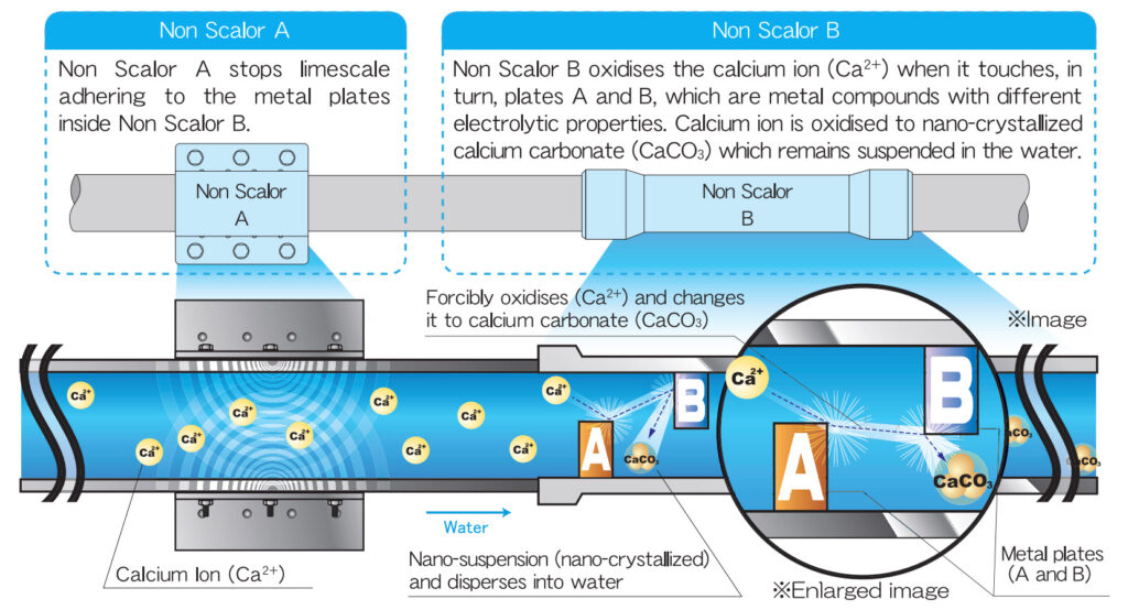 Non-scalor function diagram